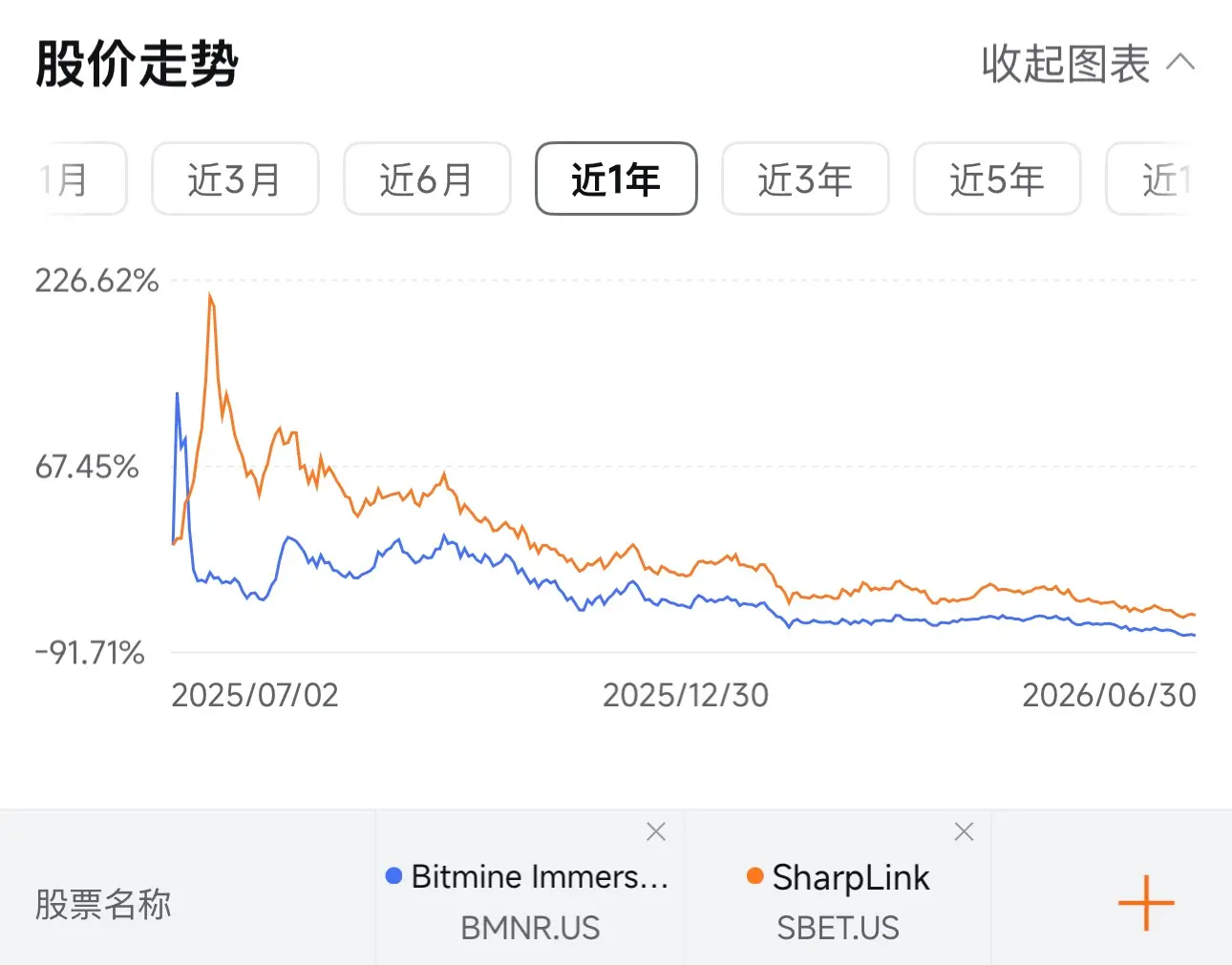 买折价 ETH,Bitmine 和 SharpLink 怎么选?