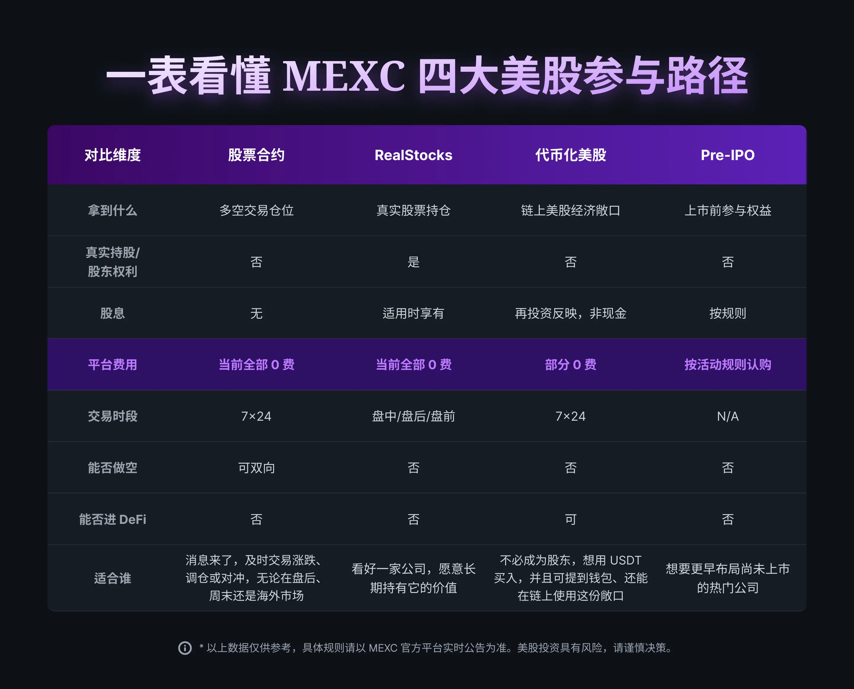 隨著 AI 敘事輪動,你該如何布局?通過 MEXC 交易美股的四種方式