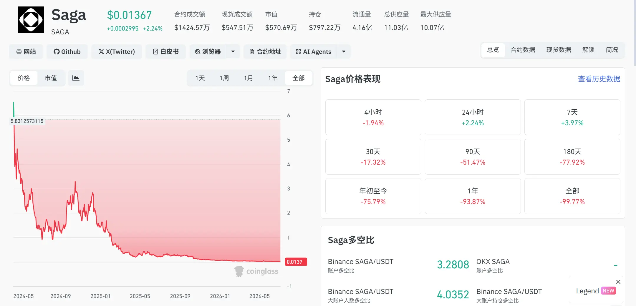 一场事先张扬的收割案:币价跌去 99% 后,公链 Saga 退出加密转型 AI