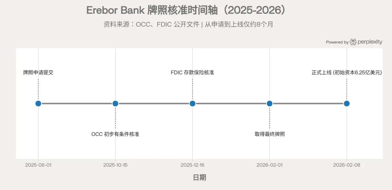 A valuation of 8 billion dollars, doubling in 8 months! What makes the crypto-friendly bank Erebor Bank stand out?