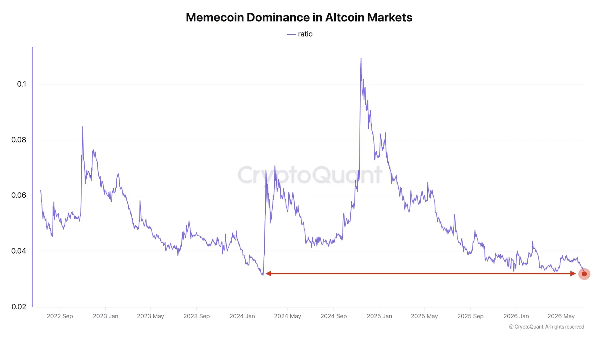 数据：Meme 币主导比例回落至 3.7%，创 2024 年 2 月以来新低