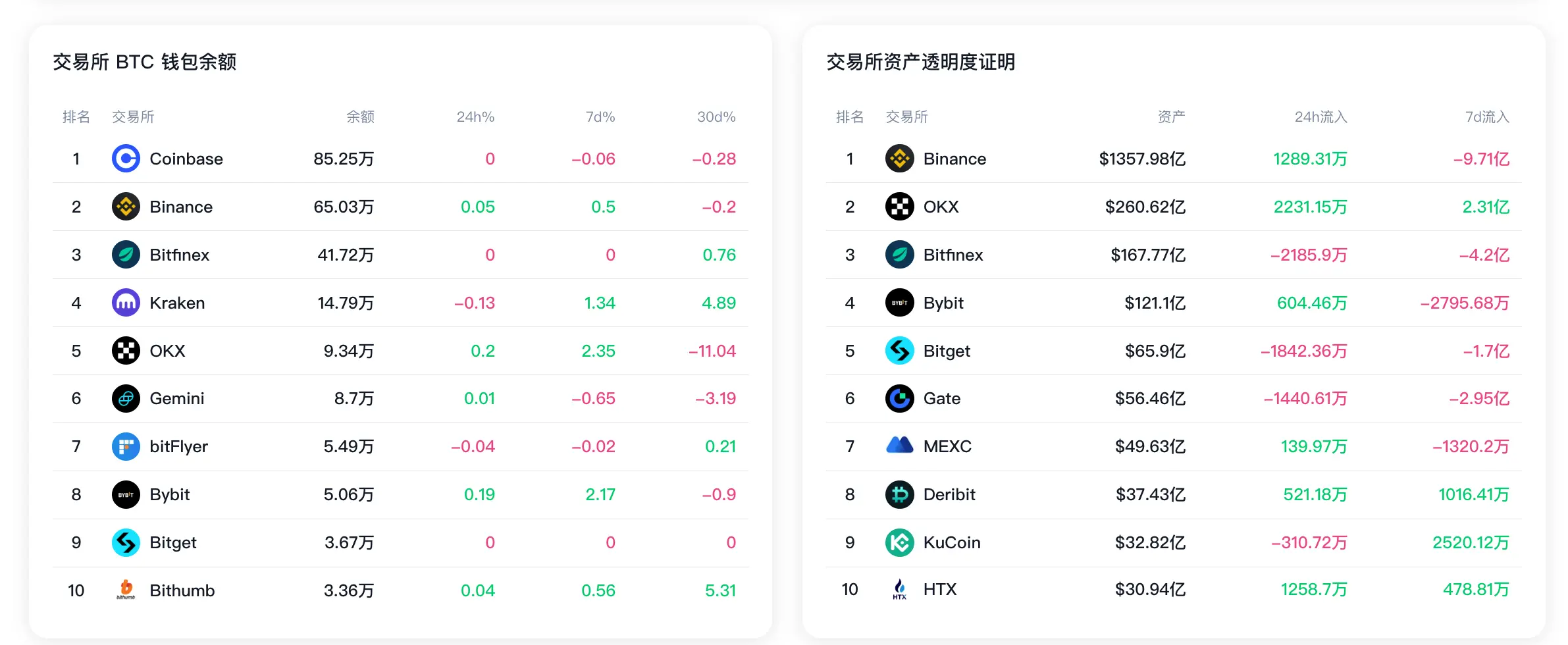 数据：过去 7 日 OKX BTC 钱包余额增长 2.35%，Binance 储备资产净流出超 9.71 亿美元