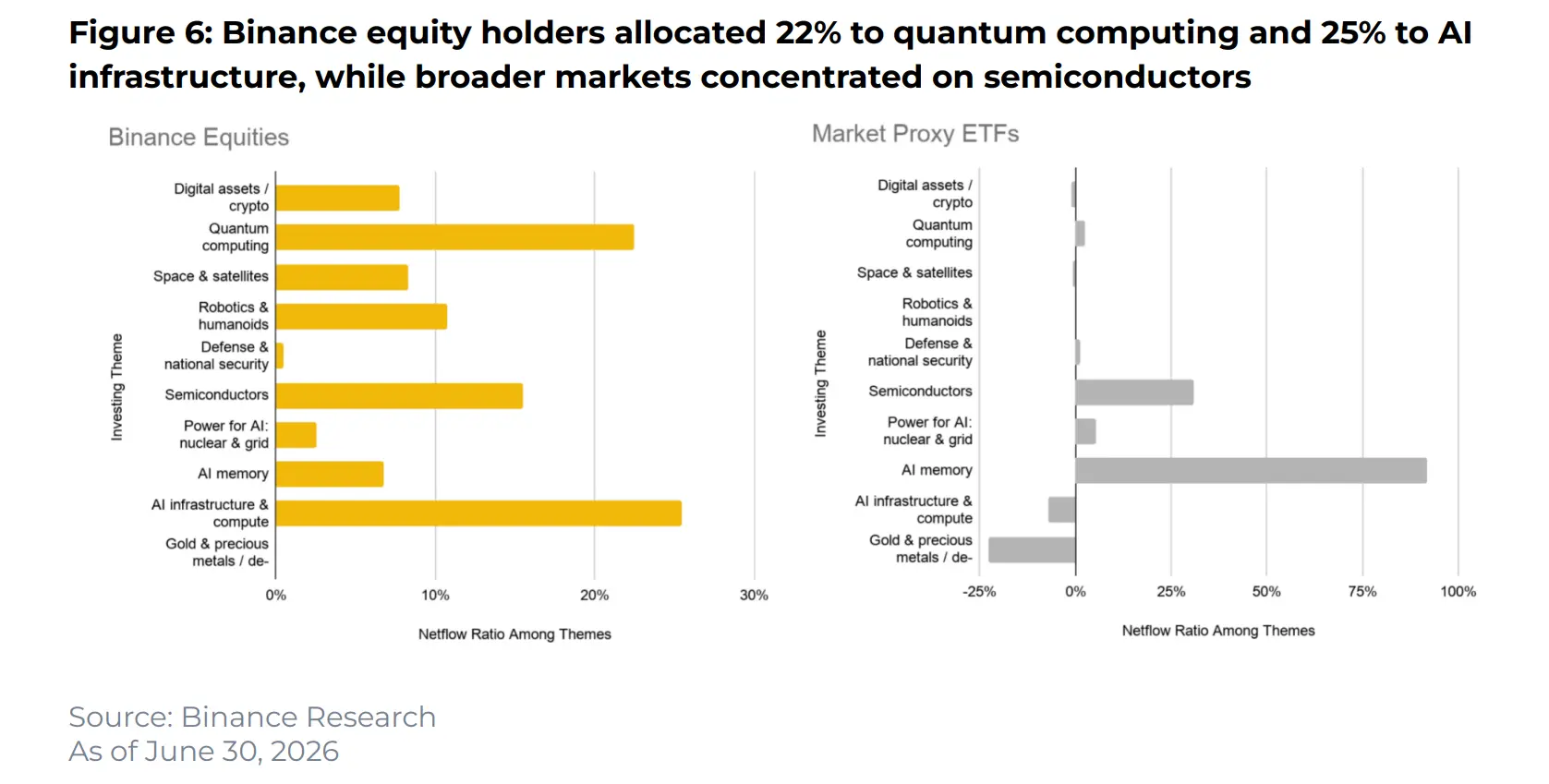 Binance Research:币安股票产品中超 700 只已发生交易,71% 持仓配置于科技板块