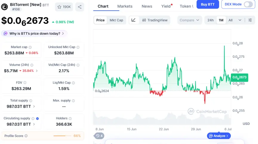BitTorrent starts a 100% buyback and burn plan for BTT, officially launching a new era of deflationary value