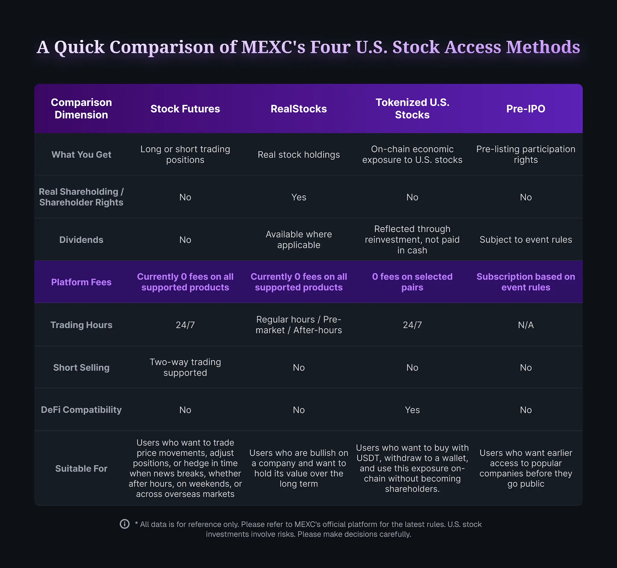 As AI Narratives Rotate, How Do You Position? Four Ways to Access U.S. Stocks via MEXC