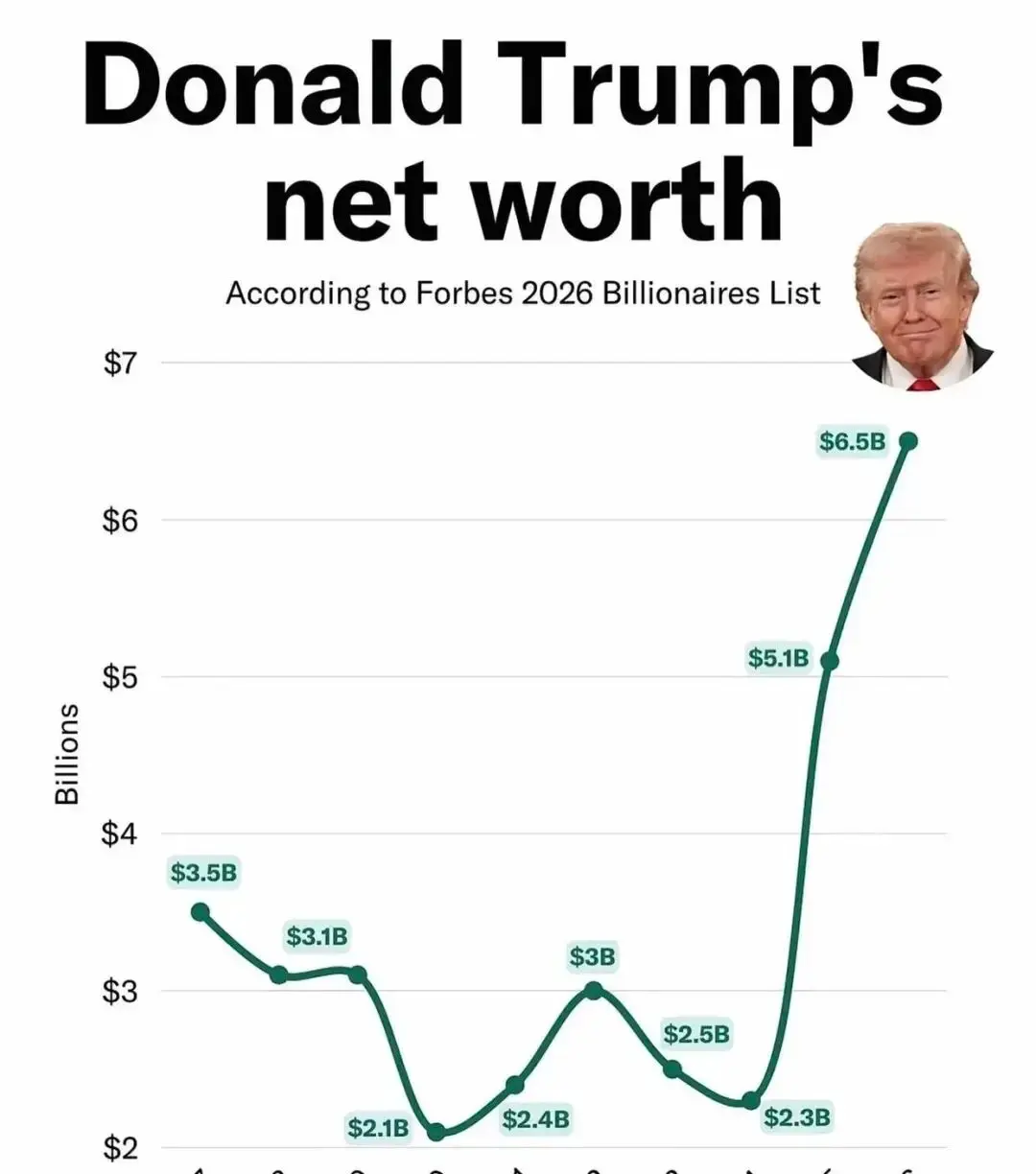 Trump, the best stock trader among U.S. presidents
