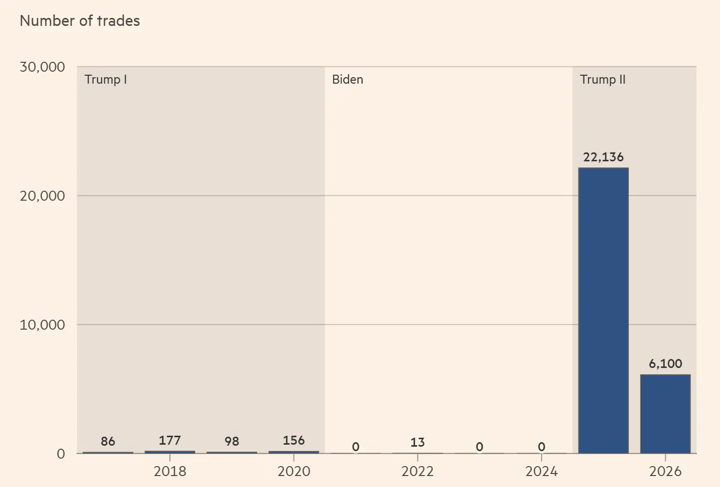 Trump, the best stock trader among U.S. presidents