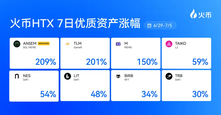 Weekly Review of New Assets on Huobi HTX (6.29-7.5): ANSEM Launched First with a Peak Increase of Over 209%, Demonstrating the Ability to Capture Quality New Coins Again