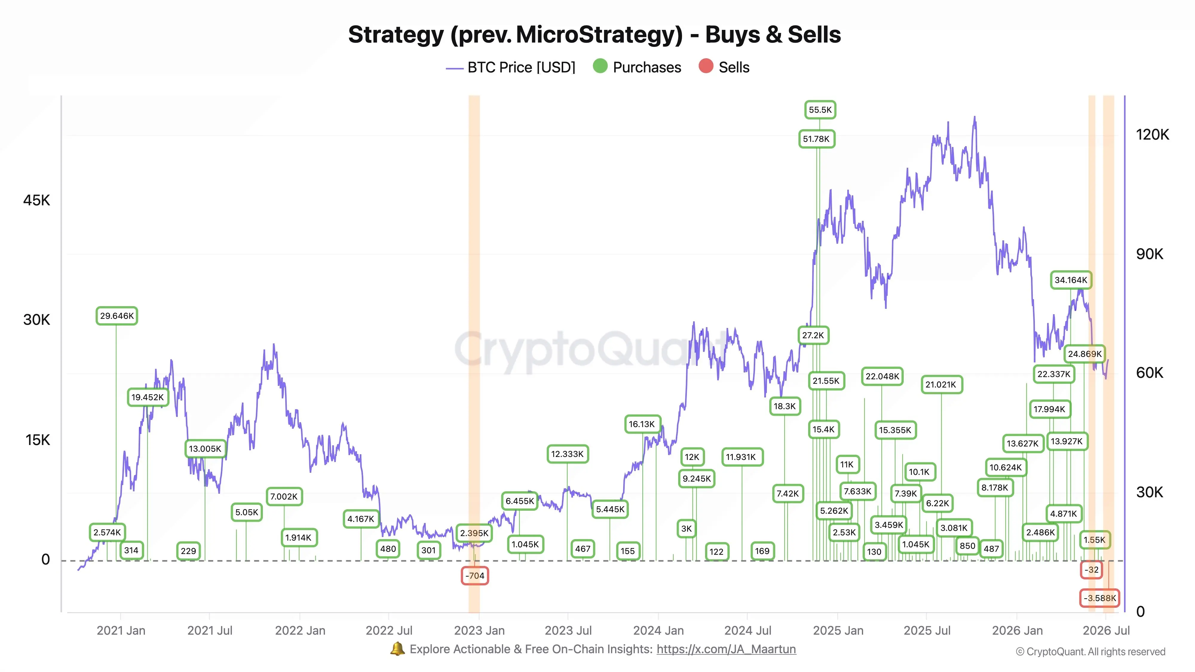 CryptoQuant Analyst: Strategy records the largest scale BTC sell-off, futures market shows significant cooling