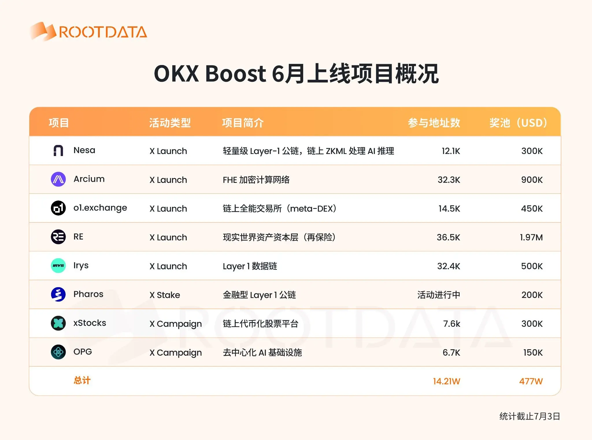 OKX Boost 6 月观察:发放 477 万美元激励,覆盖多个 RWA 与 AI 项目,8 成项目透明度位列 RootData 前 15%