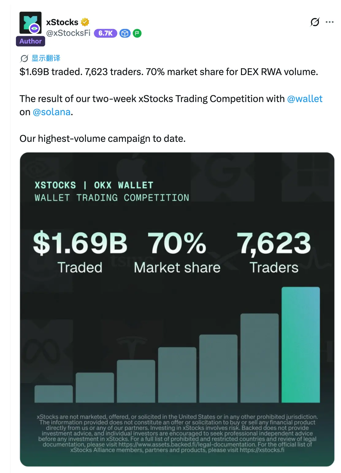 OKX Boost 6 月观察:发放 477 万美元激励,覆盖多个 RWA 与 AI 项目,8 成项目透明度位列 RootData 前 15%