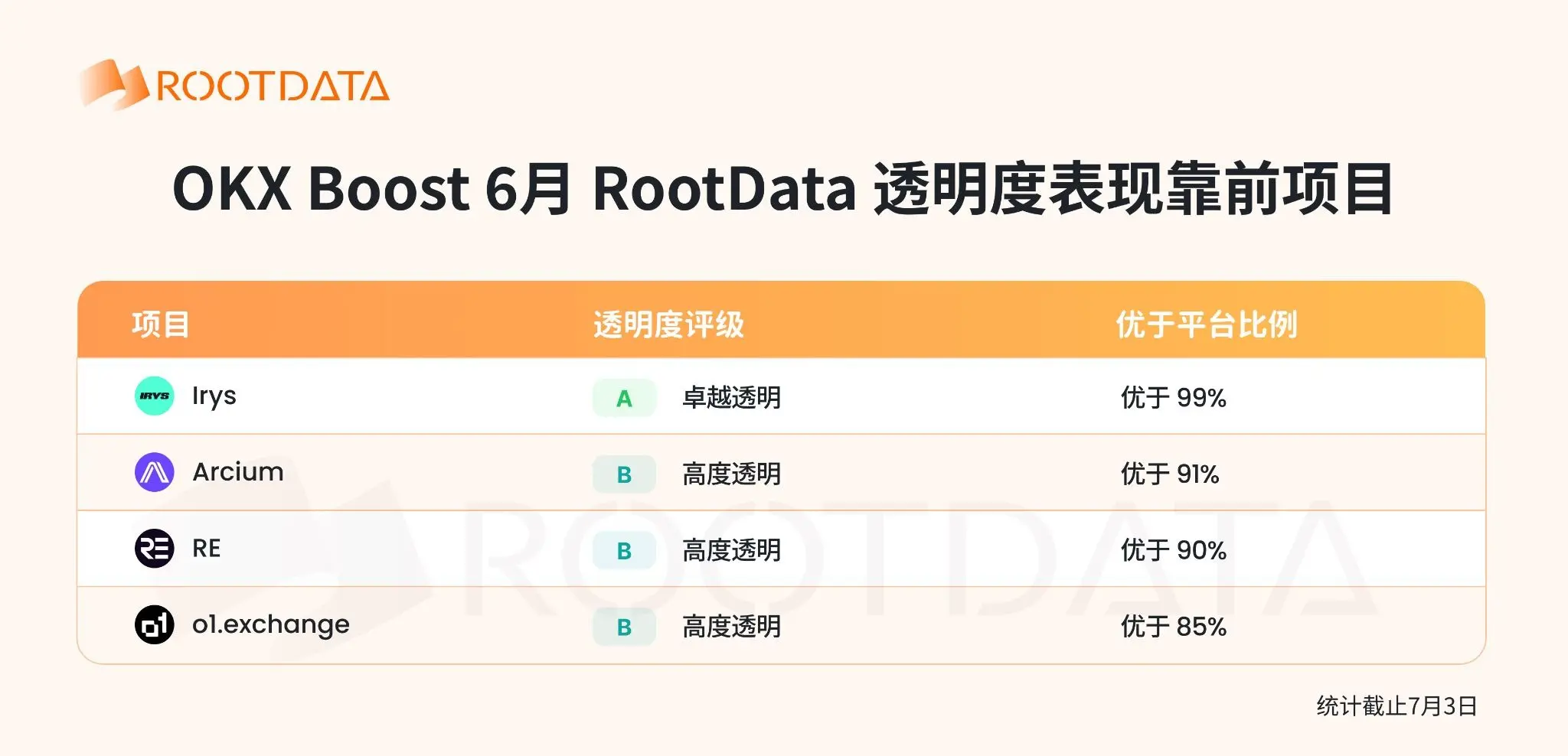 OKX Boost 6 月观察:发放 477 万美元激励,覆盖多个 RWA 与 AI 项目,8 成项目透明度位列 RootData 前 15%