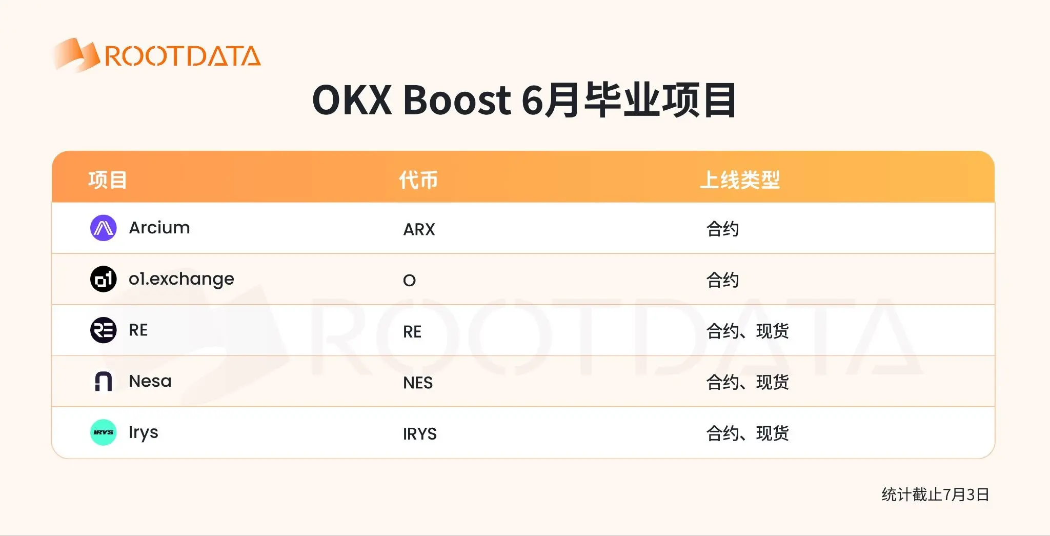 OKX Boost 6 月观察:发放 477 万美元激励,覆盖多个 RWA 与 AI 项目,8 成项目透明度位列 RootData 前 15%
