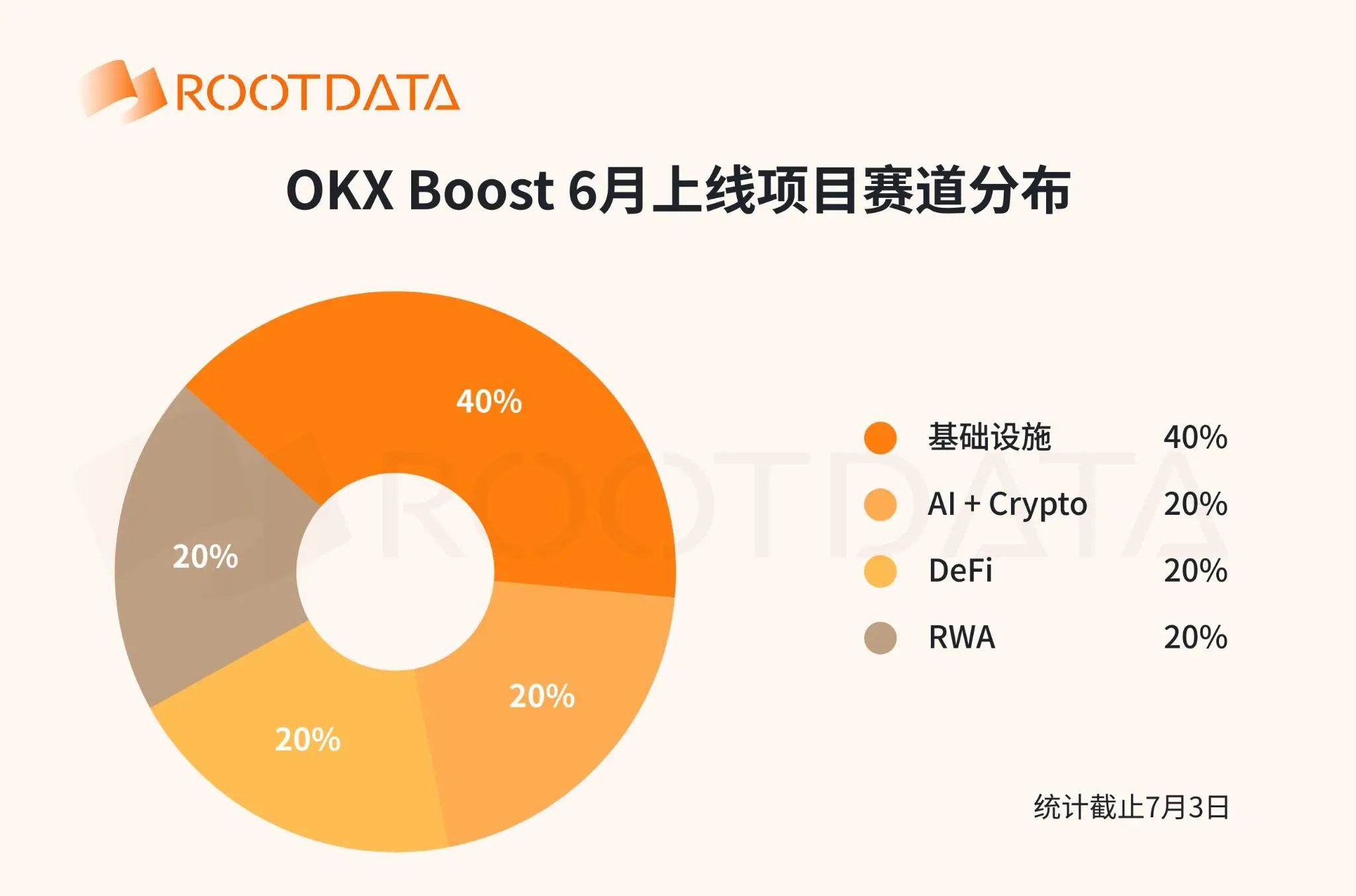OKX Boost 6 月观察:发放 477 万美元激励,覆盖多个 RWA 与 AI 项目,8 成项目透明度位列 RootData 前 15%