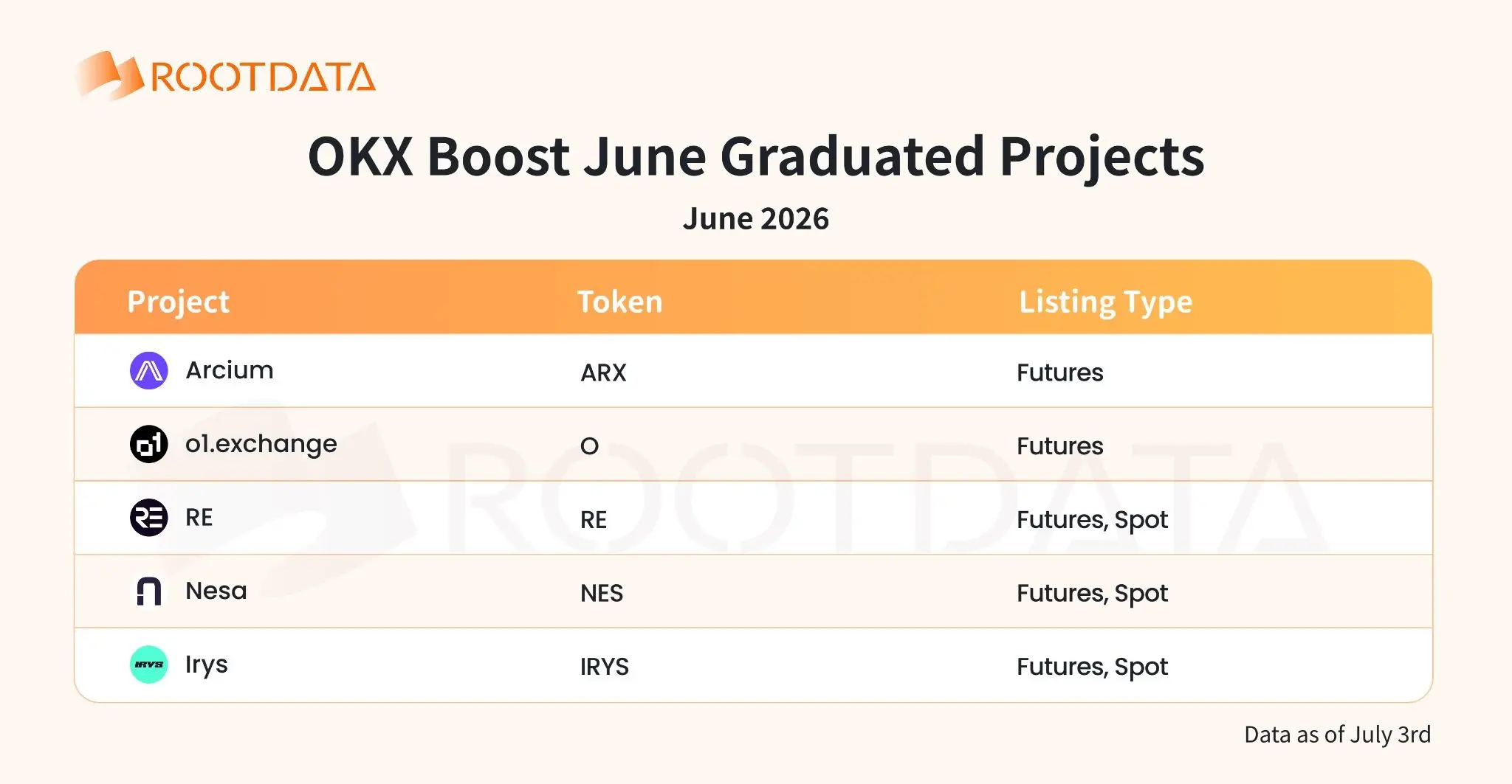 OKX Boost June 2026 Observation: $4.77 Million in Incentives Distributed, 80% of Projects Ranked in RootData’s Top 15% by Transparency
