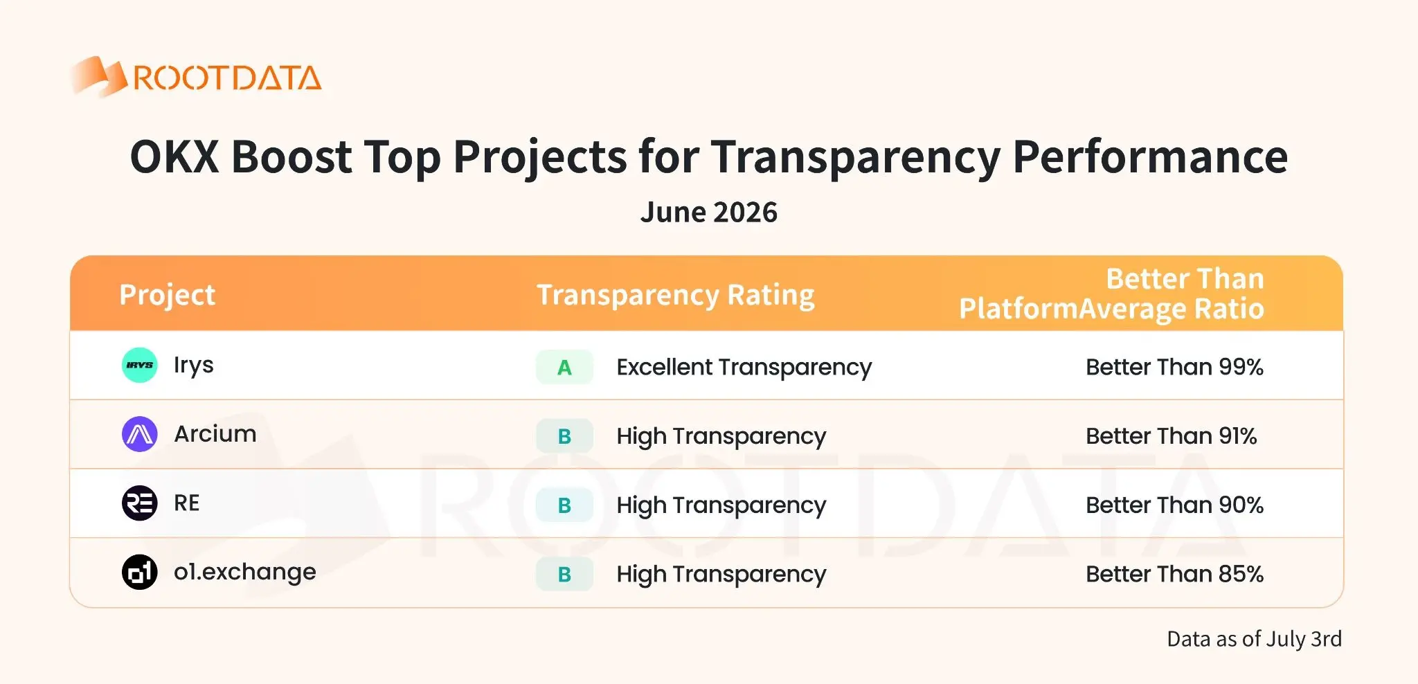 OKX Boost June 2026 Observation: $4.77 Million in Incentives Distributed, 80% of Projects Ranked in RootData’s Top 15% by Transparency