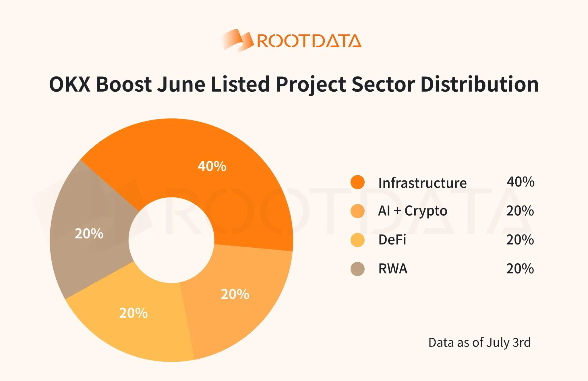 OKX Boost June 2026 Observation: $4.77 Million in Incentives Distributed, 80% of Projects Ranked in RootData’s Top 15% by Transparency