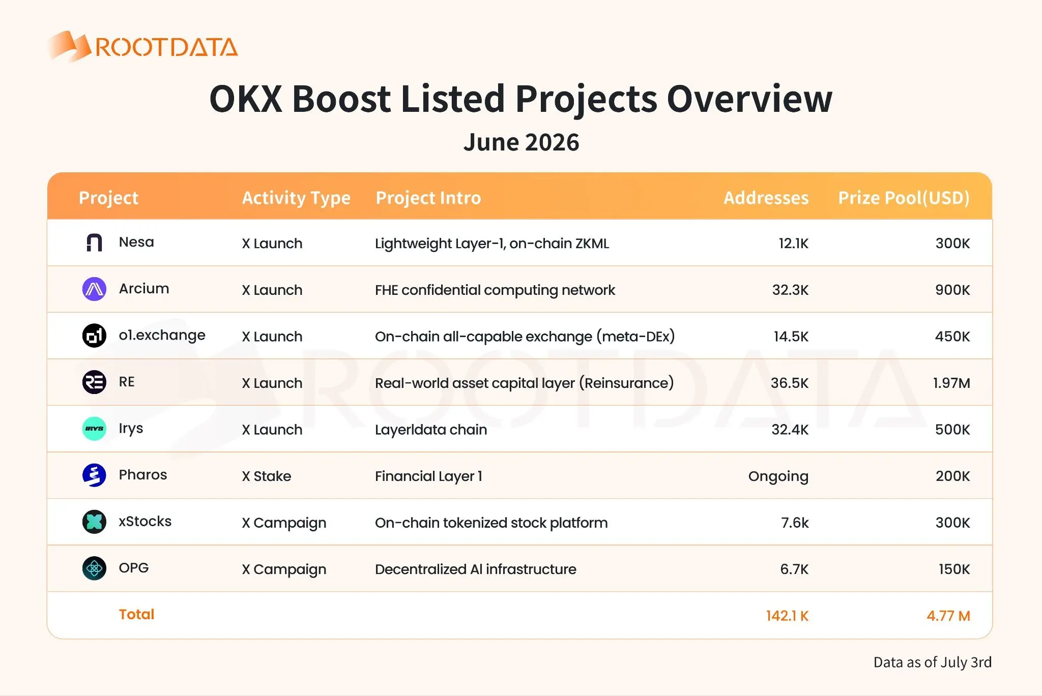 OKX Boost June 2026 Observation: $4.77 Million in Incentives Distributed, 80% of Projects Ranked in RootData’s Top 15% by Transparency