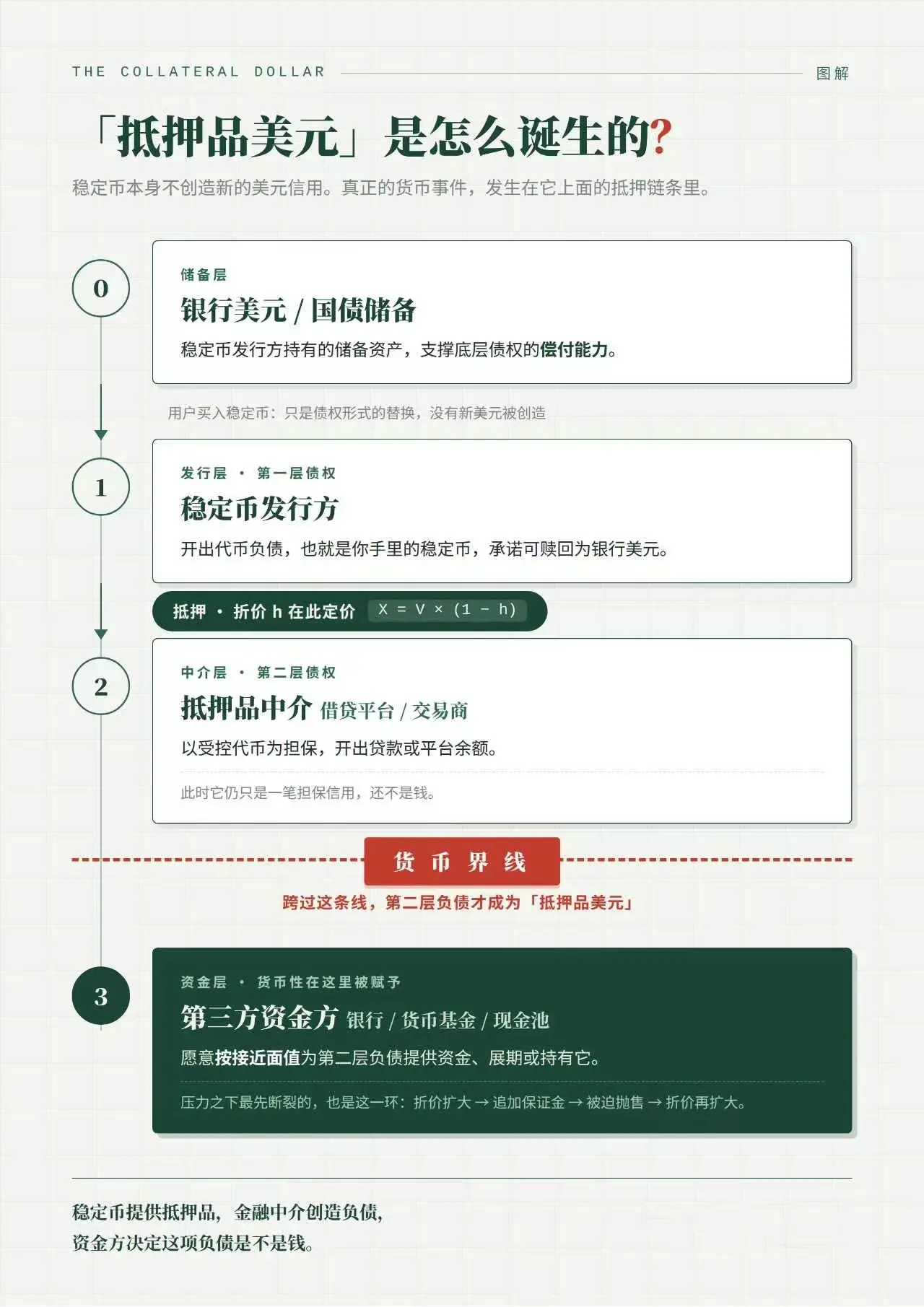 抵押品美元:穩定幣之上的“第二層美元”如何形成?