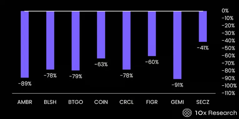 數據:近期上市加密公司股價平均較高點下跌 73%,Gemini 跌超 90%