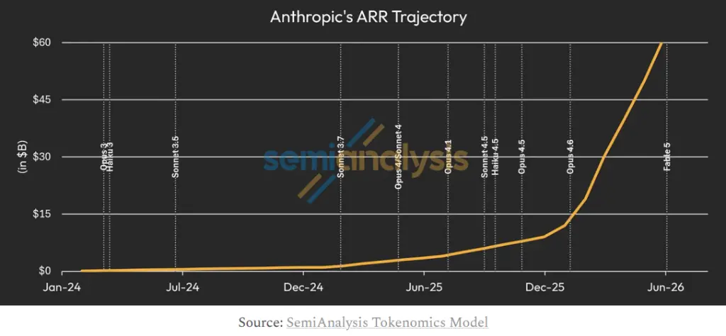 SemiAnalysis：Anthropic 三季度利潤將突破 10 億美元