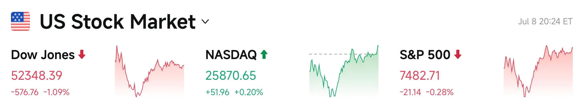 Bitget UEX Daily Report|Energy sector rises, optical communication concept stocks strengthen; US stocks' Dow Jones drops over 570 points; BTC spot ETF records net inflow for three consecutive days (July 9, 2026)