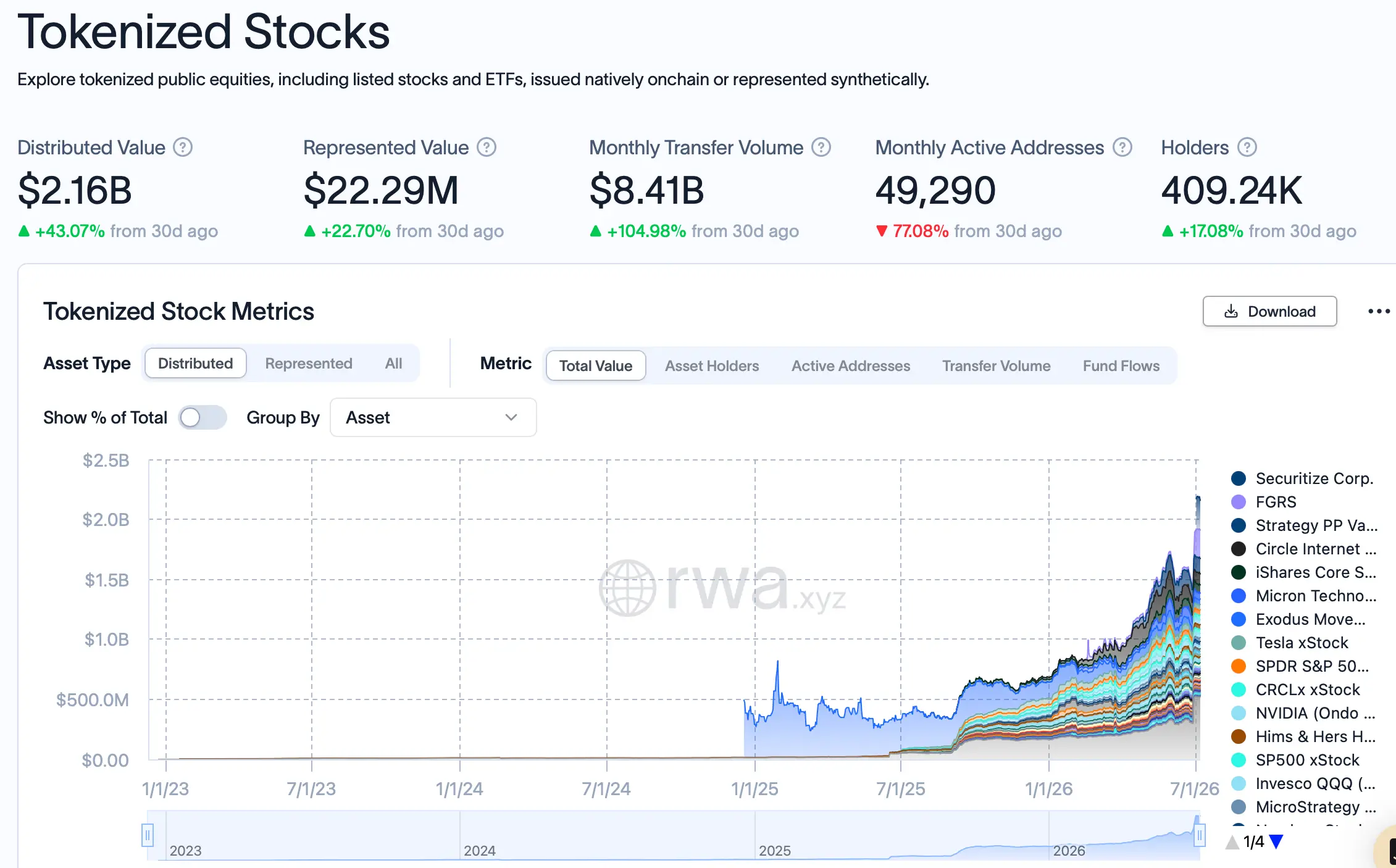 Data: In the past month, the transfer amount of tokenized stocks was approximately 8.41 billion USD, a month-on-month increase of 105%
