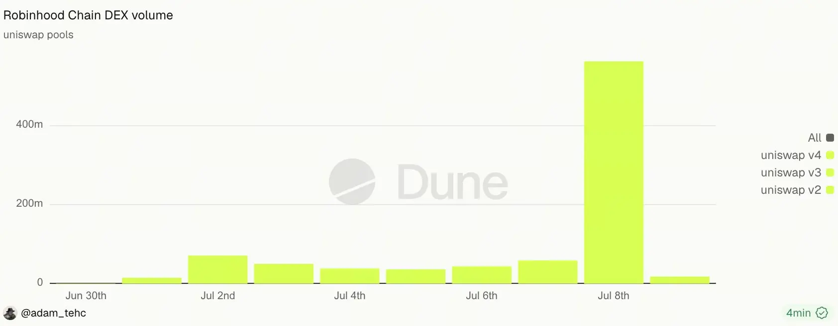 Robinhood Chain's on-chain activity surges, with daily trading volume on DEX exceeding 560 million dollars