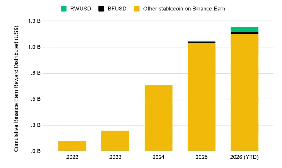 Binance Research: Stablecoins are reshaping the financial landscape