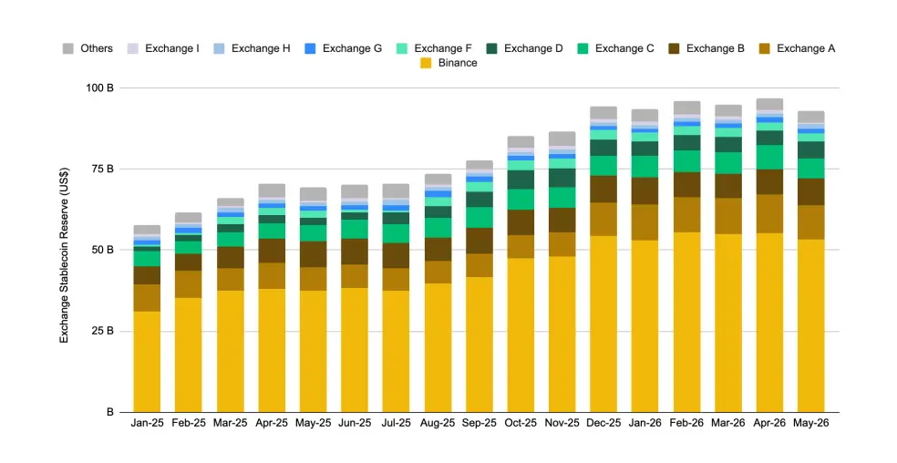 Binance Research: Stablecoins are reshaping the financial landscape