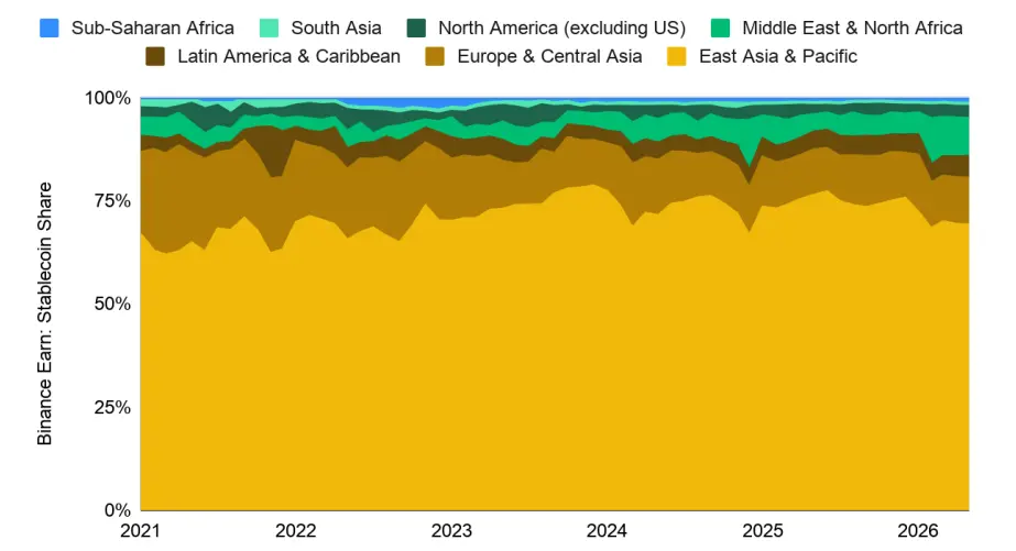 Binance Research: Stablecoins are reshaping the financial landscape