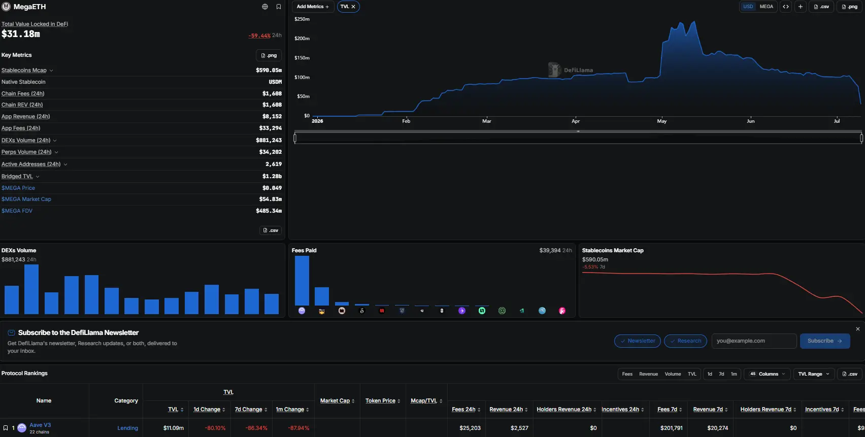 數據:MegaETH 全鏈 TVL 24 小時跌近 60%,或因 Aave V3 資金撤出所致