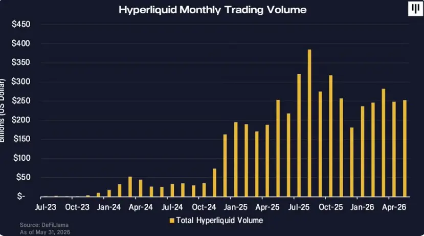 Pantera Capital:当永续合约走向金融中心,Hyperliquid 正试图容纳一切