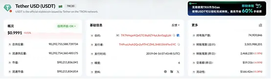 The issuance of TRC20-USDT has surpassed 90.2 billion, setting a new historical record