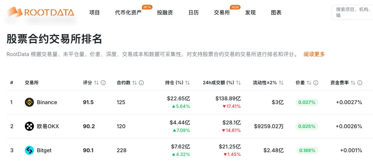 RootData releases the stock derivatives exchange rankings: Binance, OKX, and Bitget occupy the top three positions