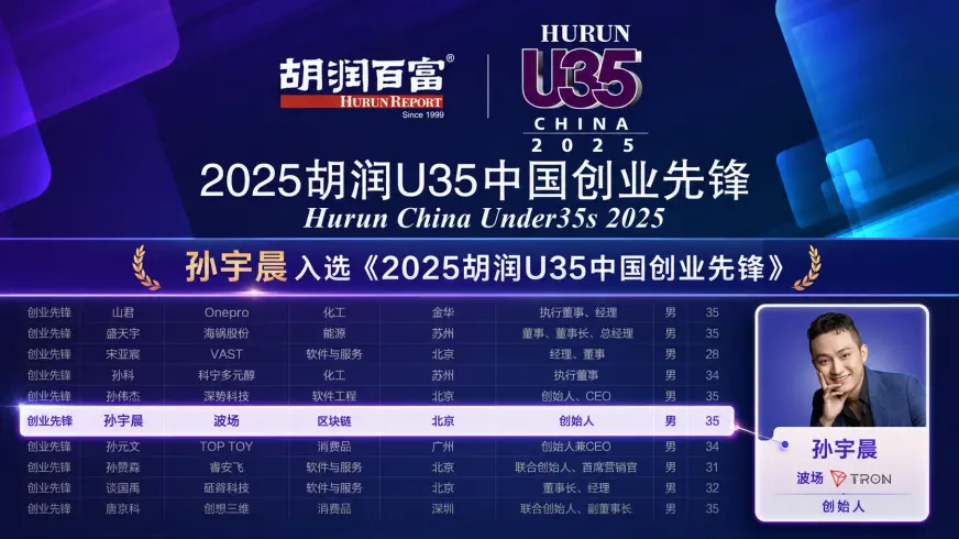 孫宇晨がフーロンのU35中国起業家先駆者に選ばれ、波場TRONは2275億元の時価総額で首位に立った。