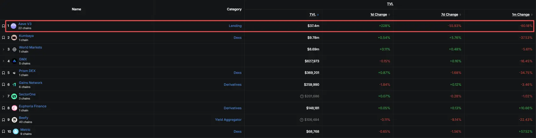 After Aave's departure and the dramatic drop in TVL, where is the valuation anchor for MegaETH?