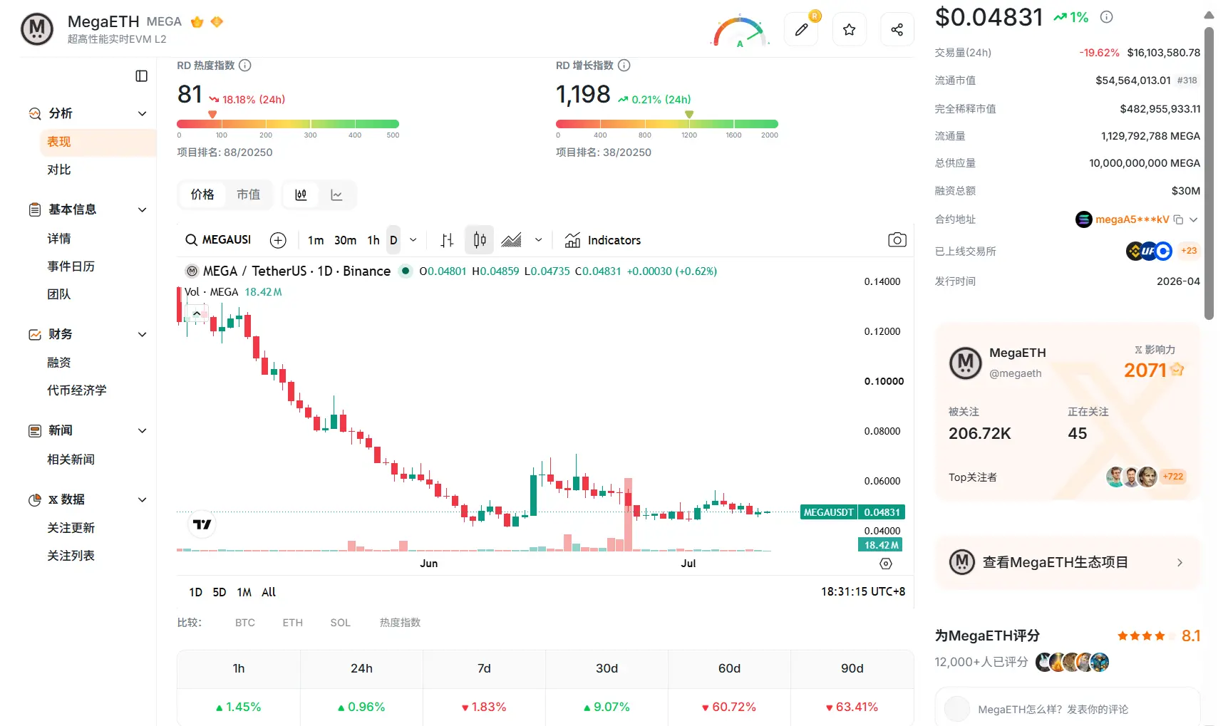 After Aave's departure and the dramatic drop in TVL, where is the valuation anchor for MegaETH?