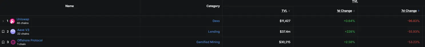 After Aave's departure and the dramatic drop in TVL, where is the valuation anchor for MegaETH?