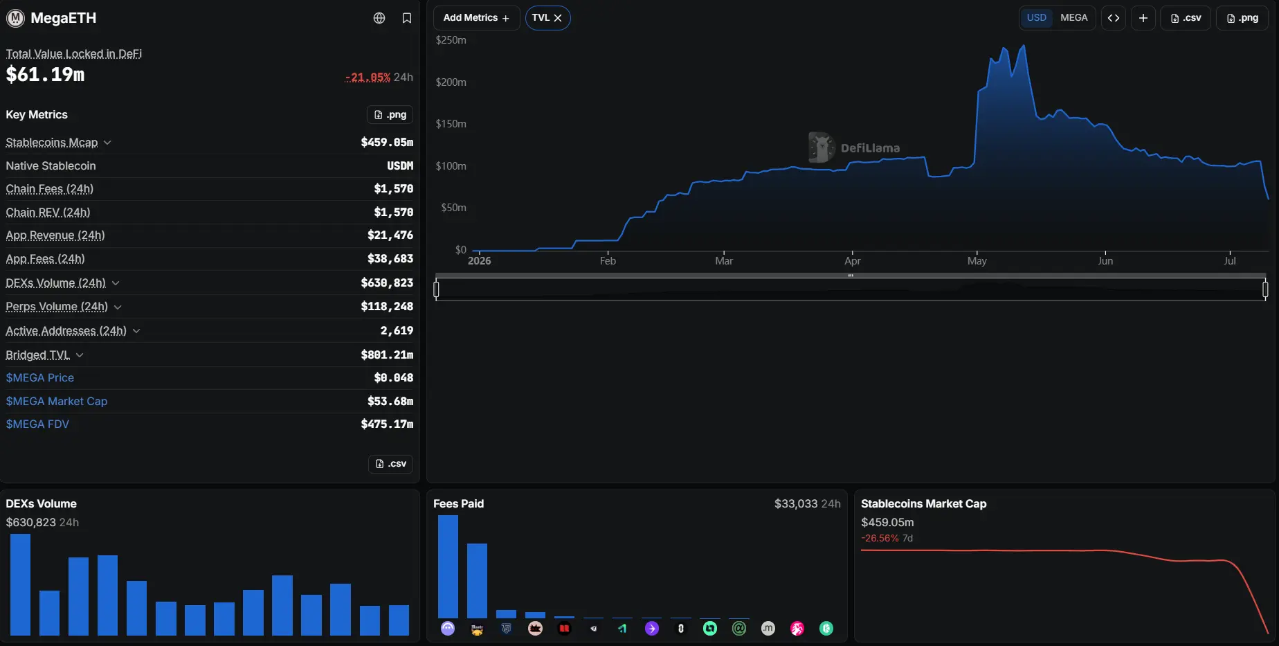 After Aave's departure and the dramatic drop in TVL, where is the valuation anchor for MegaETH?