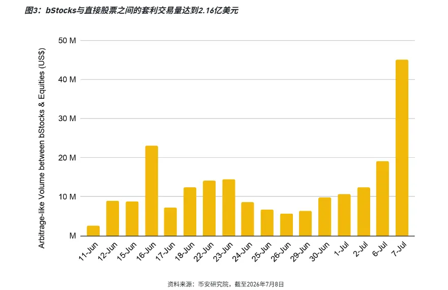 Binance Research: bStocks chain's market value approaches 300 million USD, arbitrage users contribute over 200 million USD in matched trading volume