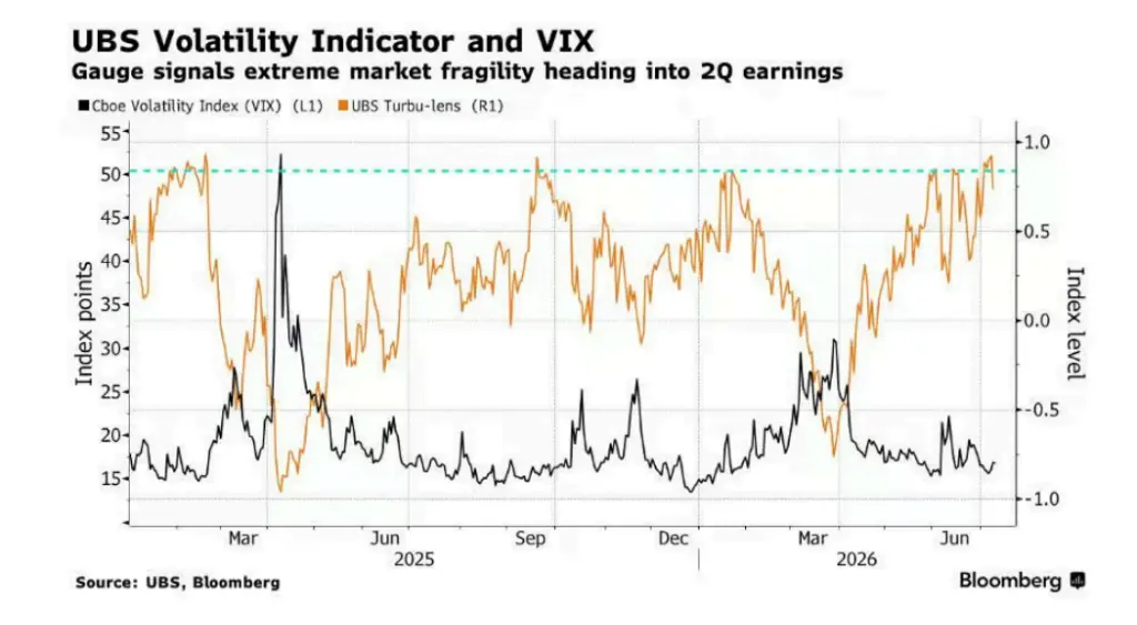 The US stock market is in a state of 