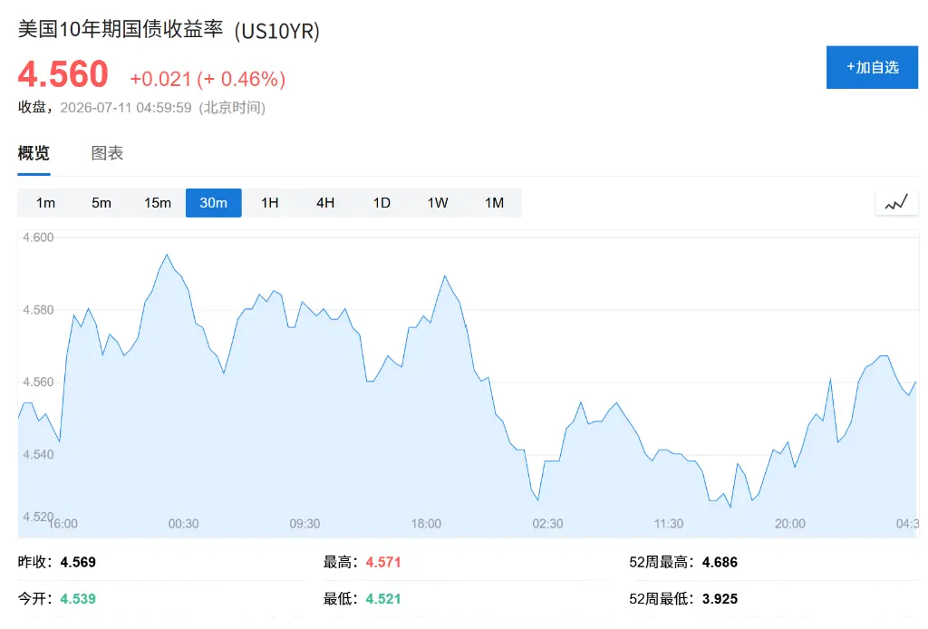 The US stock market is in a state of