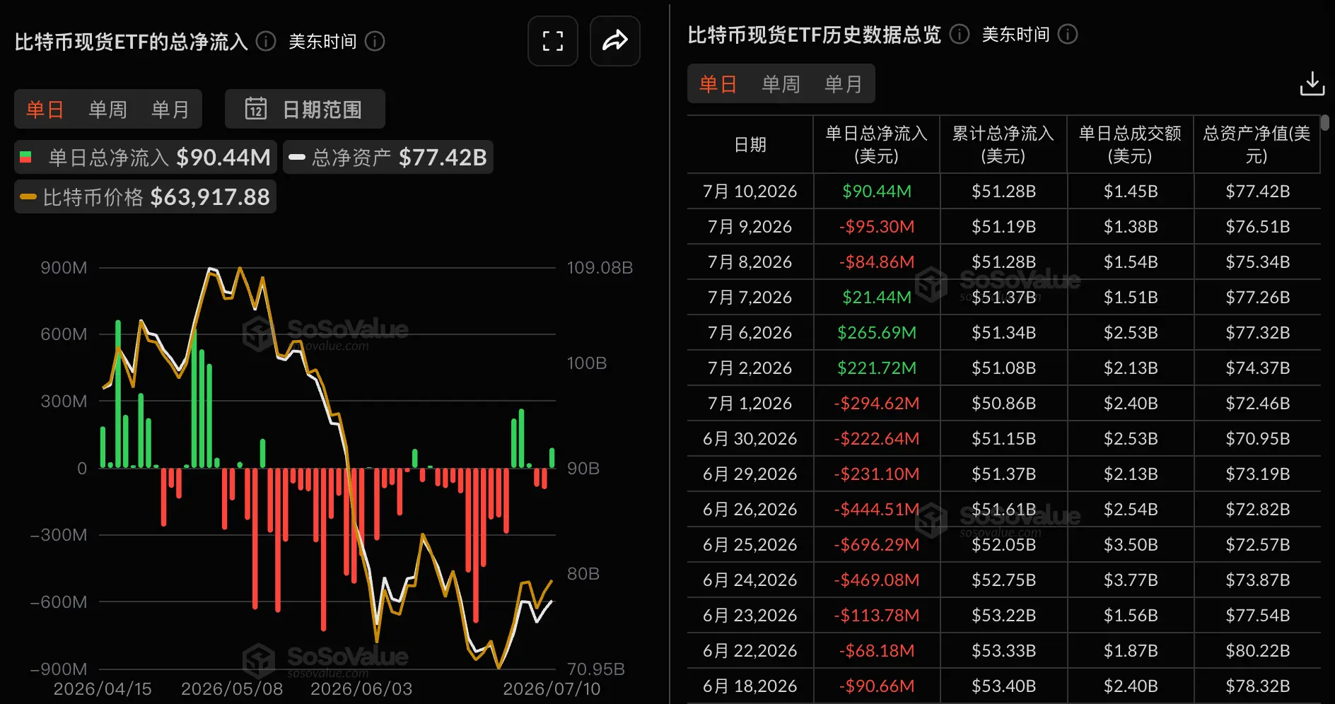 数据:比特币现货 ETF 昨日总净流入 9044.00 万美元,贝莱德 IBIT 净流入 8682.72 万美元居首