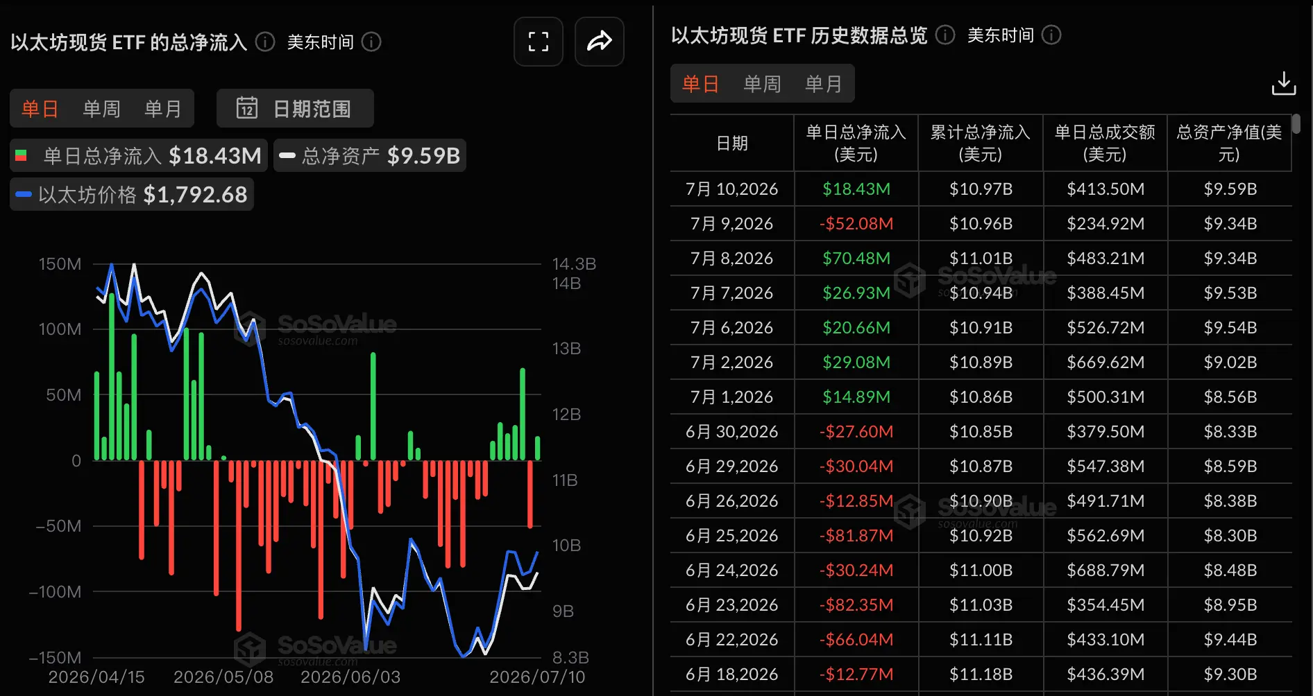 Data: The total net inflow of Ethereum spot ETF yesterday was