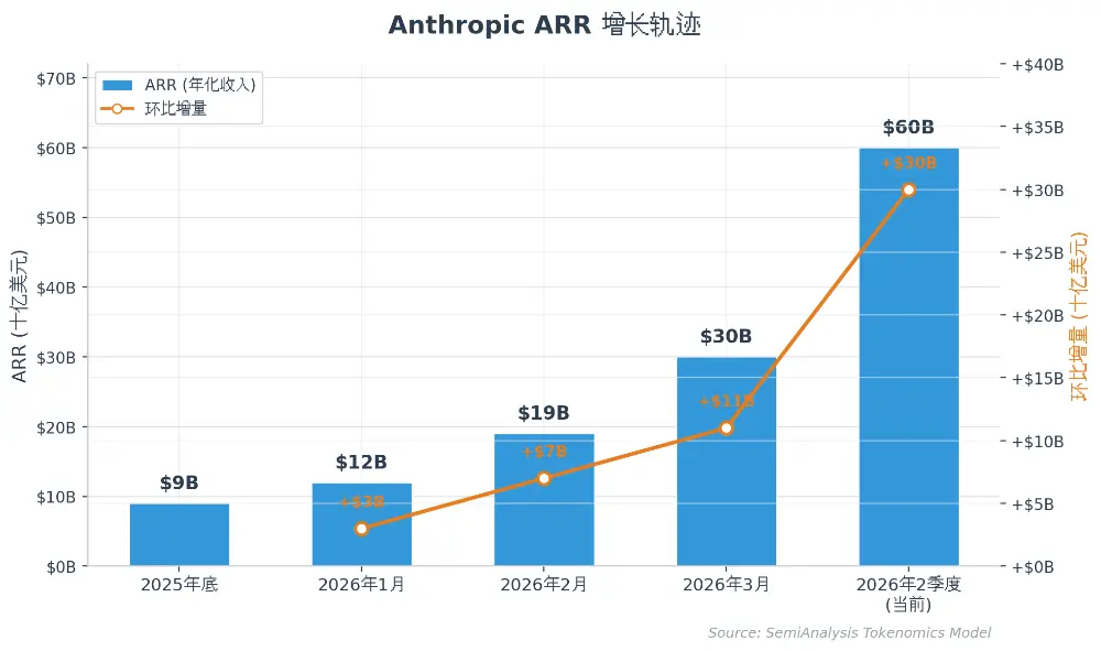 SemiAnalysis 万字长文:Anthropic 毛利已接近 SaaS 公司,估值 6 万亿美元将超越英伟达
