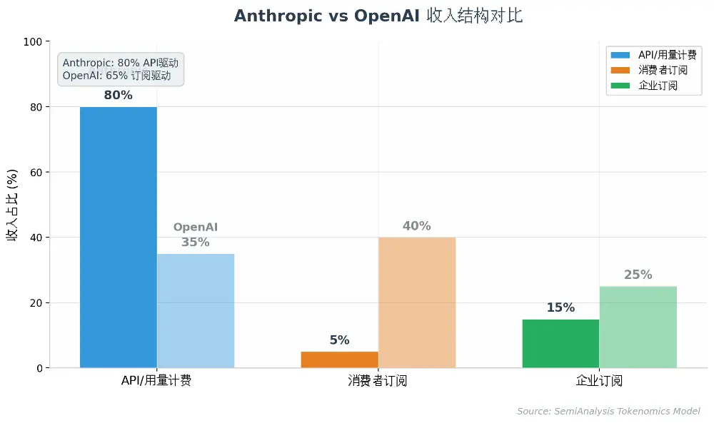 SemiAnalysis 万字长文:Anthropic 毛利已接近 SaaS 公司,估值 6 万亿美元将超越英伟达