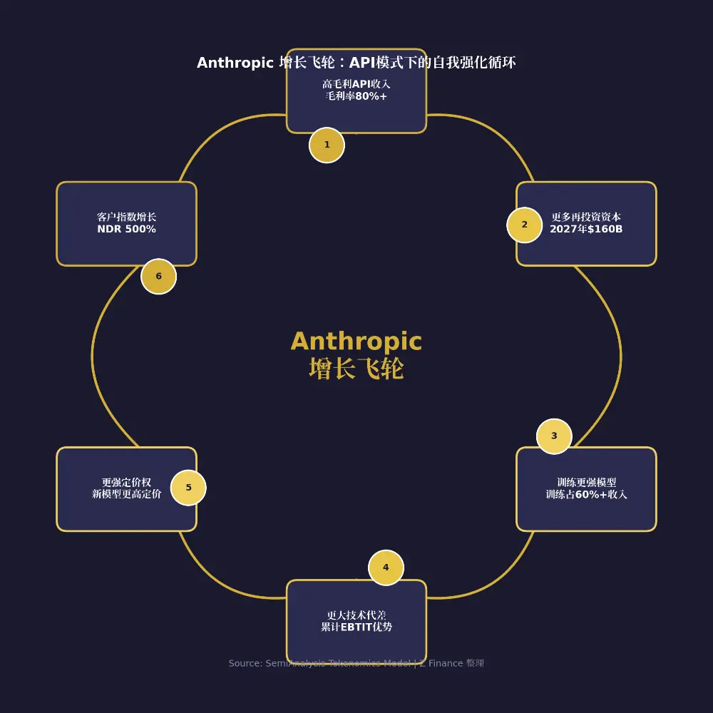SemiAnalysis 万字长文:Anthropic 毛利已接近 SaaS 公司,估值 6 万亿美元将超越英伟达
