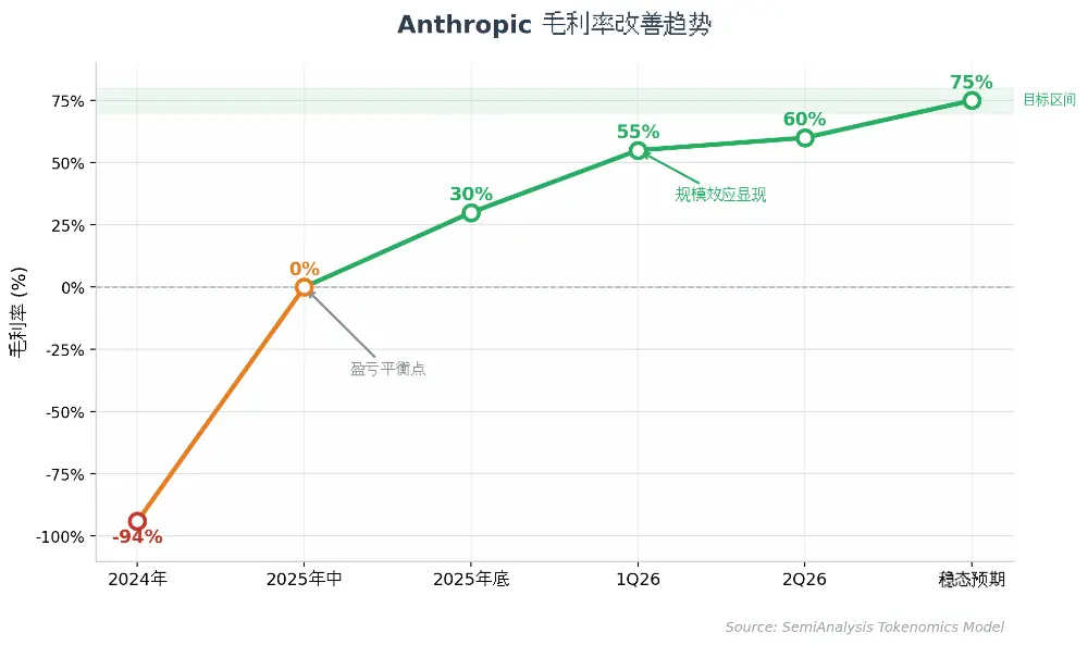 SemiAnalysis 万字长文:Anthropic 毛利已接近 SaaS 公司,估值 6 万亿美元将超越英伟达