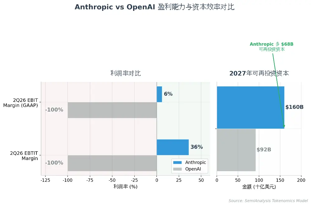 SemiAnalysis 万字长文:Anthropic 毛利已接近 SaaS 公司,估值 6 万亿美元将超越英伟达